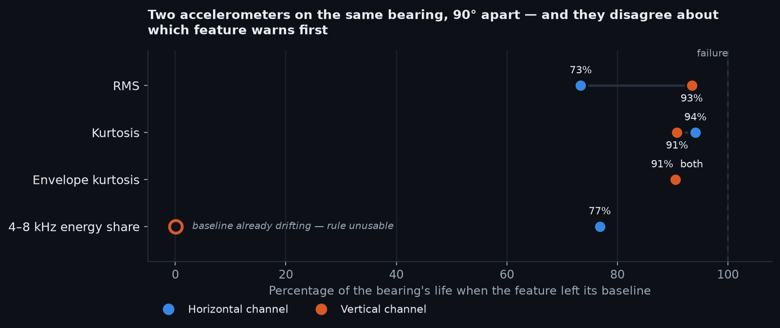Dumbbell chart. RMS departs at 73% of life on the horizontal channel but 93% on the vertical. Kurtosis departs at 94% horizontal, 91% vertical. Envelope kurtosis departs at 91% on both. The 4-8 kHz energy share departs at 77% on the horizontal channel, while on the vertical channel the baseline was already drifting and the rule is unusable.