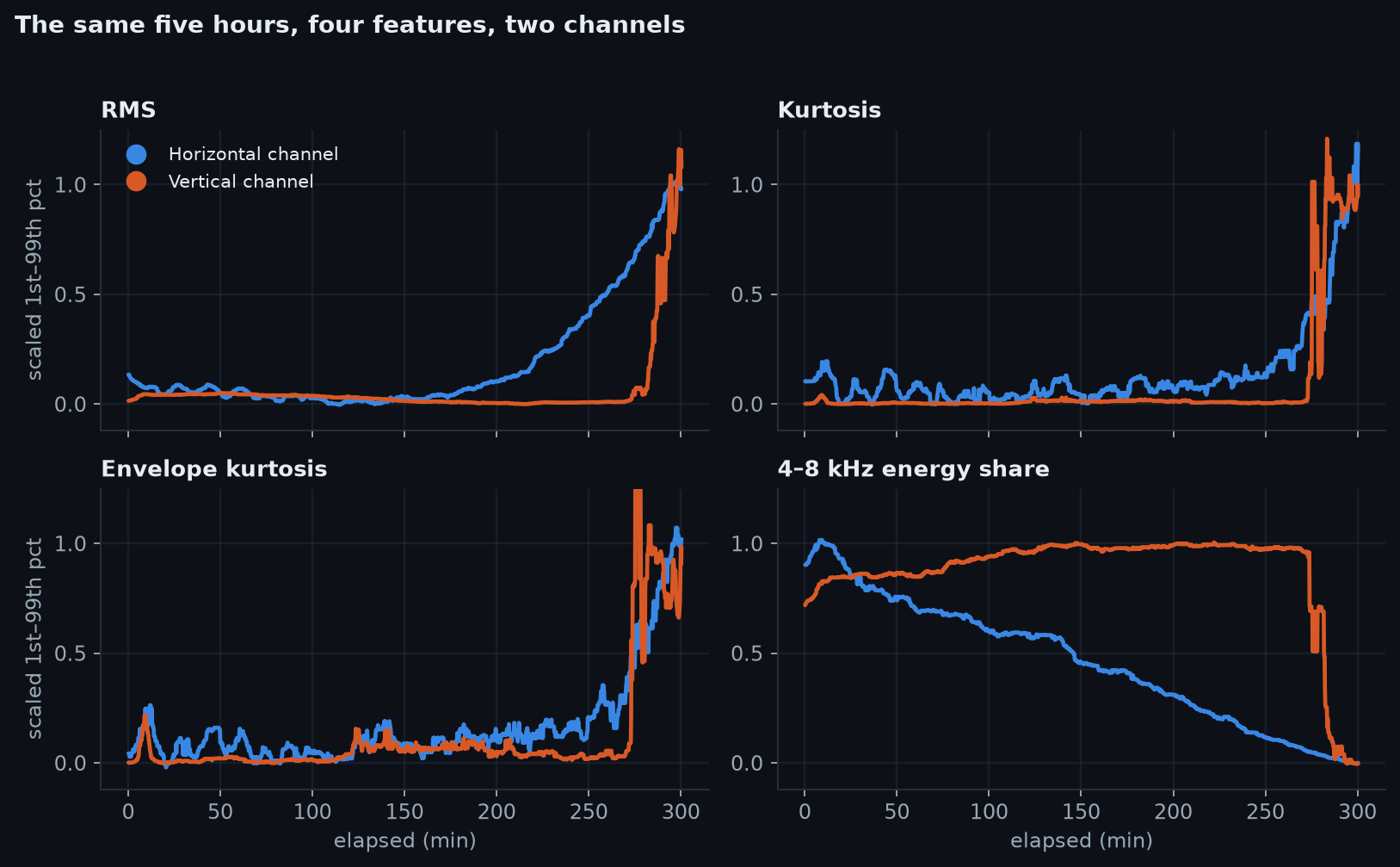 Four panels, one per feature, each showing horizontal and vertical channel traces over 300 minutes. RMS rises gradually on horizontal from about 200 minutes but stays flat on vertical until a near-vertical jump at 275. Kurtosis and envelope kurtosis are noisy on horizontal and flat on vertical until both spike near 270. The 4-8 kHz energy share declines steadily on horizontal from the start while rising on vertical until 250, then collapsing.